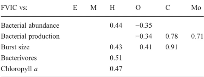 Table 3 Results of Pearson correlation analysis used to test for corre- corre-spondence between temporal changes in the FVIC and the other estimated variables in six different depth layers of Lake Pavin