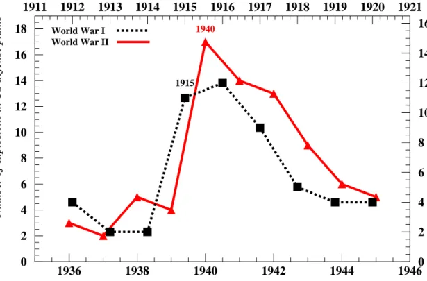 Fig. 6.1 Explosions in US defense factories during World War I and World War II. The vertical scale on the left hand side refers to the numbers of explosions during the 4th quarter of each year of World War II; the vertical scale on the right hand side ref