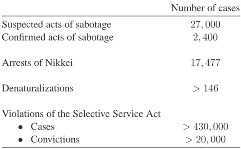 Table 6.1 Seditious acts and their repression in the United States during World War II