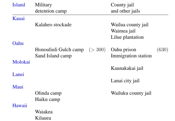 Table 2.1 Detention facilities in Hawaii Territory