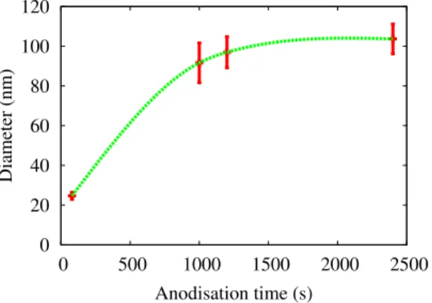 Figure 3: The evolution of the diameter of the pores of samples (a), (b), (c) and (d).
