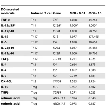 Table 2. Expression levels of genes inducing the polarization of T lymphocytes after L