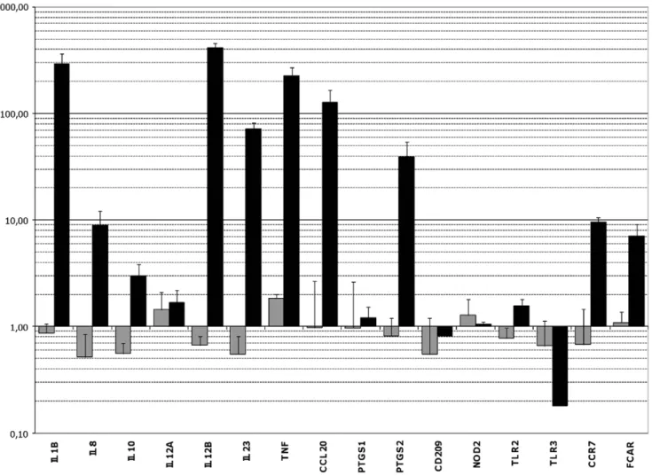 Figure 2. qRT-PCR analysis of target genes expression in DCs after contact with the probiotic Lcr35
