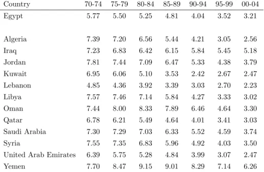 Table 2: Total fertility rates in Egypt and in the Arab countries of destination, 1970-2004 Country 70-74 75-79 80-84 85-89 90-94 95-99 00-04 Egypt 5.77 5.50 5.25 4.81 4.04 3.52 3.21 Algeria 7.39 7.20 6.56 5.44 4.21 3.05 2.56 Iraq 7.23 6.83 6.42 6.15 5.84 