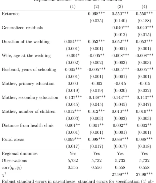 Table 4: Determinants of total fertility