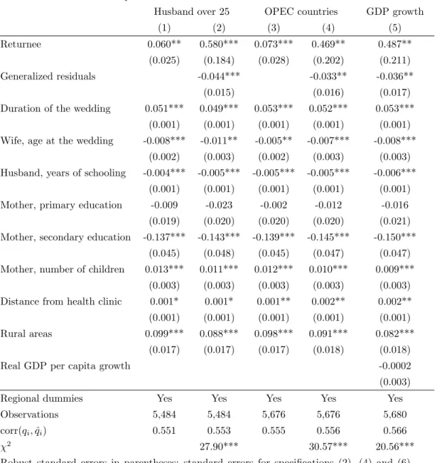 Table 5: Determinants of total fertility, robustness checks