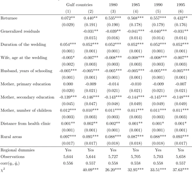 Table 6: Determinants of total fertility, restrictions on the destination countries