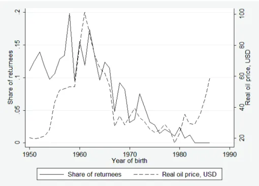 Figure 1: Share of returnees by year of birth and real oil price at the age of 20