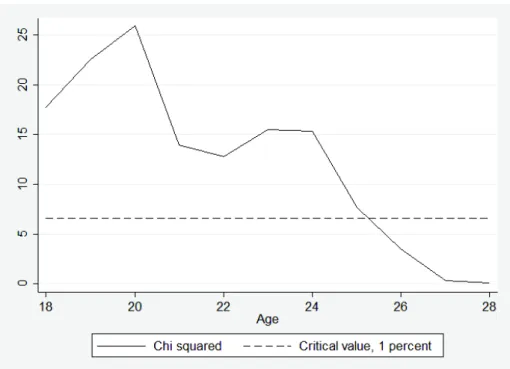 Figure 2: Share of returnees by year of birth and real oil price at the age of 20