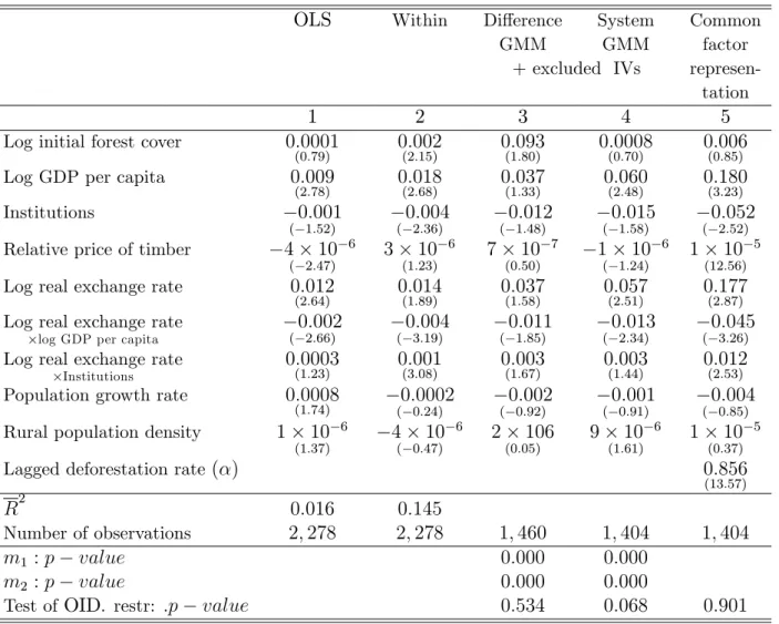 Table 3: The determinants of the annual rate of deforestation, 1961-1988; in column 3, instrumentation carried out using variables in levels lagged from t-3 to t-5; in columns 4 and 5, equation in levels is instrumented using variables in …rsdi¤erences, la