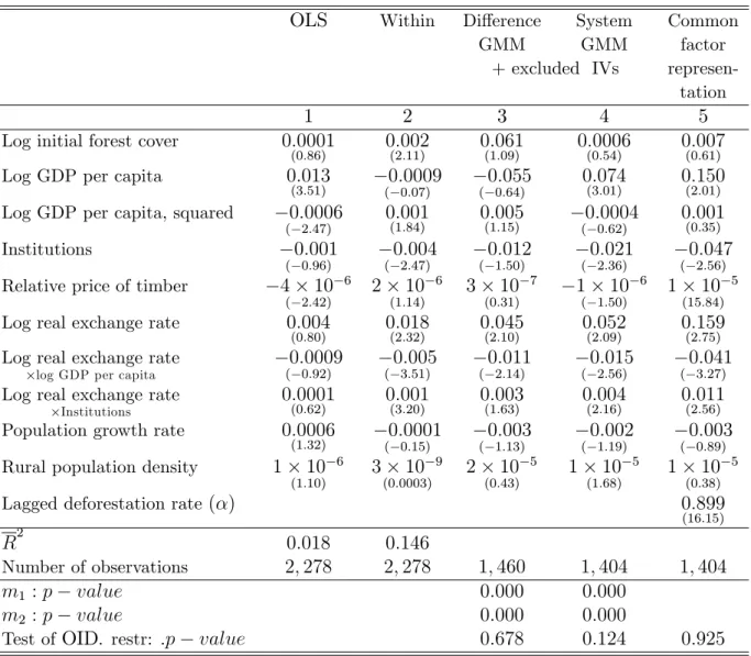Table 4: The determinants of the annual rate of deforestation, 1961-1988; testing for the Environmental Kuznets Curve; in column 3, instrumentation carried out using variables in levels lagged from t-3 to t-5; in columns 4 and 5, equation in levels is inst