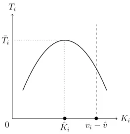 Figure 3: overestimation effect - v i ∈ [v, v]