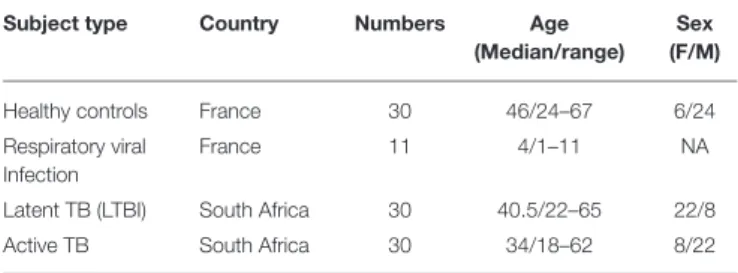 TABLE 1 | Patient cohort characteristics.