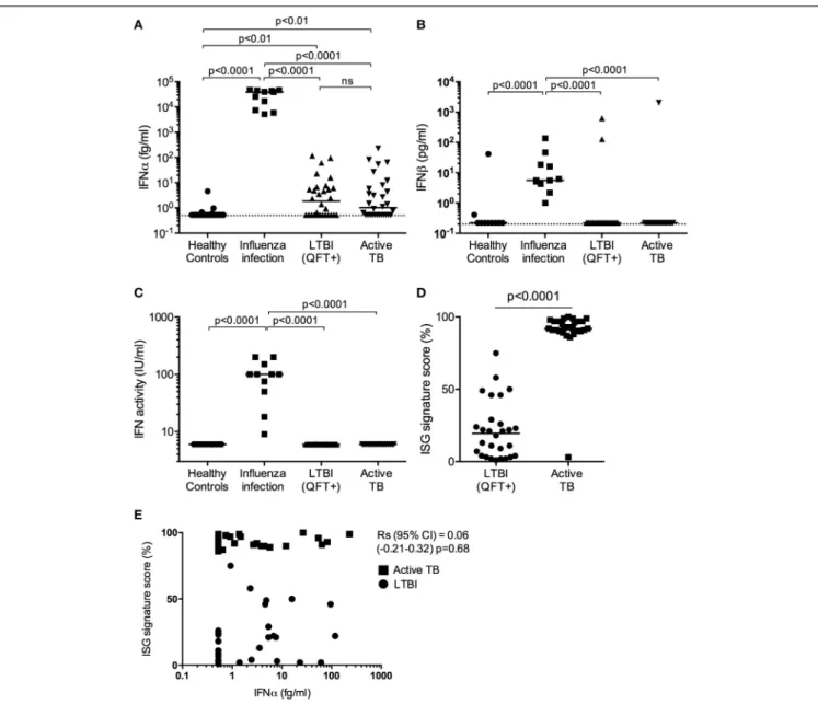 FIGURE 1 | Type I IFN in active TB. (A) IFNα (fg/mL) and (B) IFNβ (pg/mL) concentrations and (C) IFN activity (IU/mL) in plasma from healthy controls (n = 30), influenza viral infection (n = 11), LTBI (n = 30) and active TB patients (n = 30)
