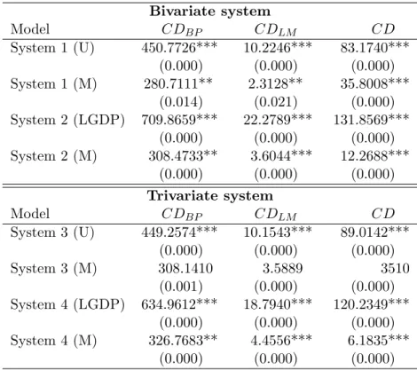 Table 2: Results for cross-sectional dependence tests Bivariate system Model CD BP CD LM CD System 1 (U) 450.7726*** 10.2246*** 83.1740*** (0.000) (0.000) (0.000) System 1 (M) 280.7111** 2.3128** 35.8008*** (0.014) (0.021) (0.000) System 2 (LGDP) 709.8659*