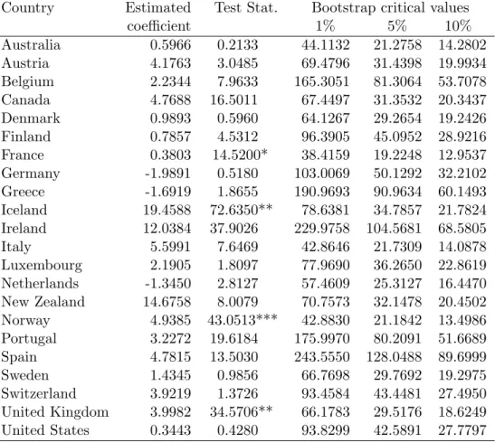 Table 6: Granger causality tests from GDP per capita to immigration - -bivariate model
