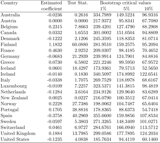 Table 7: Granger causality tests from immigration to unemployment - -trivariate model