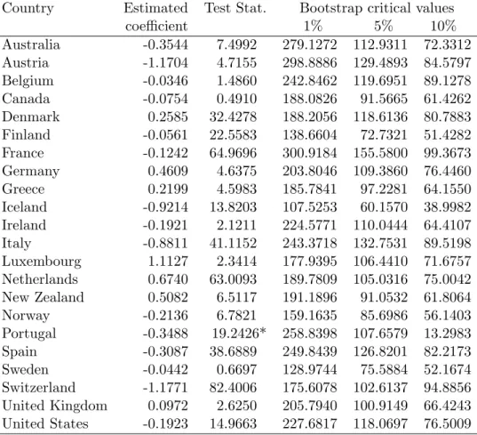 Table 8: Granger causality tests from unemployment to immigration - -trivariate model