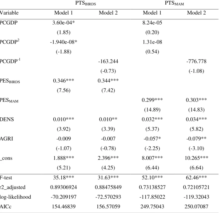 Table  2.  Robust  ordinary  least  square  estimation  of  percent  of  threatened  species  (1992–2011  lagged averages of independent variables) 