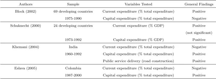 Table 1: Electoral Effects on the Composition of Public Spending: