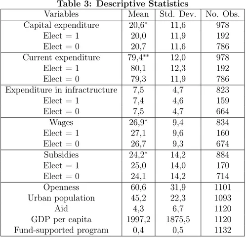 Table 3: Descriptive Statistics