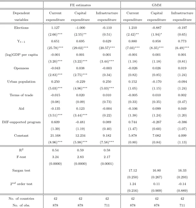 Table 4: Electoral Effects on the Allocation of Public Expenditure