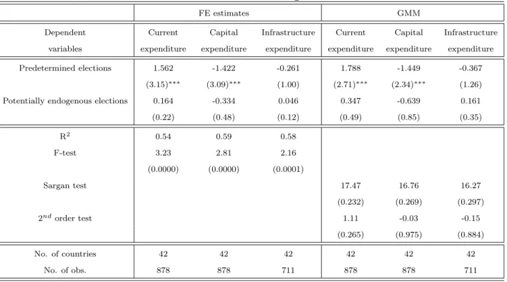 Table 6: Predetermined Versus Endogenous Election Dates