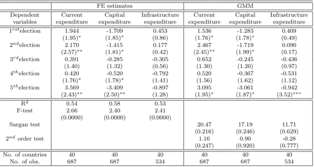 Table 8: The Evolution of the Political Budget Cycles Over Time