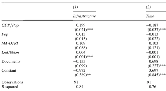 TABLE A1 Instrumentation of Equation (10b) (1) (2) Infrastructure Time GDP=Pop 0.199 (0.021)*** 0.187 (0.037)*** Pop 0.013 (0.015) 0.013 (0.022) MA-OTRI 0.109 (0.088) 0.103 (0.121) Lnd100km 0.004 (0.001)*** 0.001 (0.001) Documents 0.133 (0.099) 0.698 (0.22
