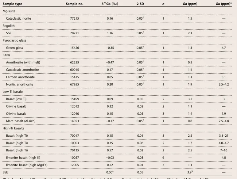 Table 1. Gallium isotopic composition and element concentration of the lunar samples. n = number of isotopic measurements.