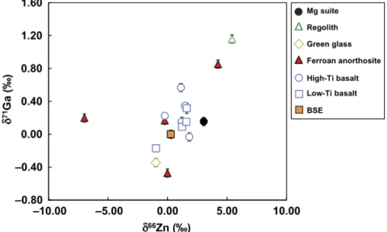 Fig. 2. Gallium versus Zn isotopic composition of the lunar samples. BSE values are from Kato et al 