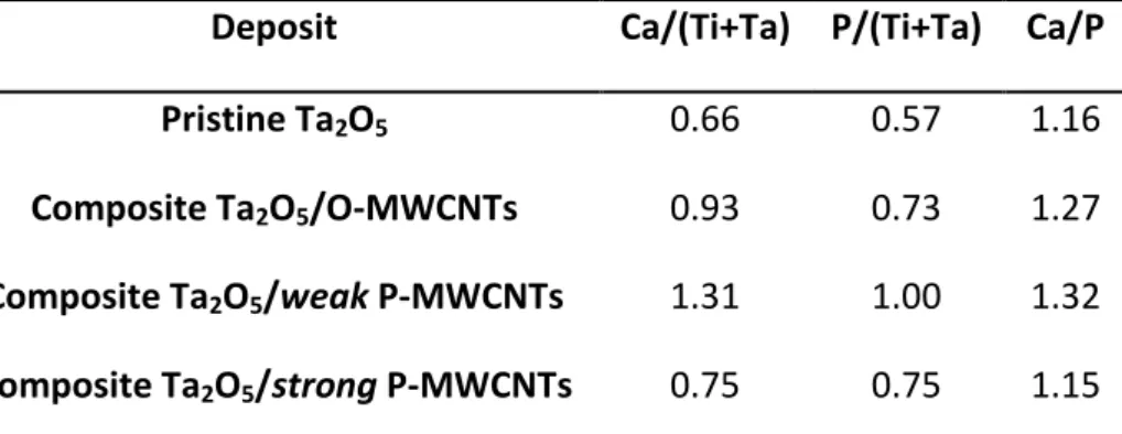 Table  2.  XPS  Ca/(Ti+Ta),  P/(Ti+Ta)  and  Ca/P  ratios  for  hydroxyapatite  films  formed  on  tantalum-based layers deposited on Ti surfaces  