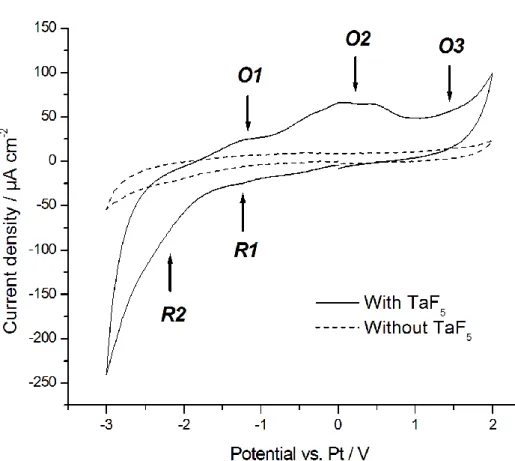 Fig. 1. Cyclic voltammogram of a Nitinol substrate in a 0.25 M LiF solution in [BMP]Tf 2 N, with  (plain line) and without (dash line) the presence of 0.10 M TaF 5 