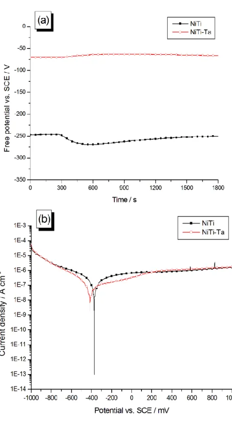 Fig. 9. Electrochemical characterizations of bare Nitinol (NiTi) and Nitinol covered with an  electrodeposited Ta layer (NiTi-Ta)