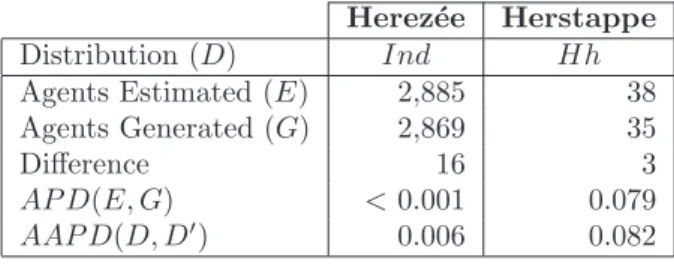 Table 4.8: Herez´ee and Herstappe