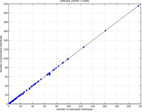 Figure 4.5: Estimated × generated individuals for Herez´ee