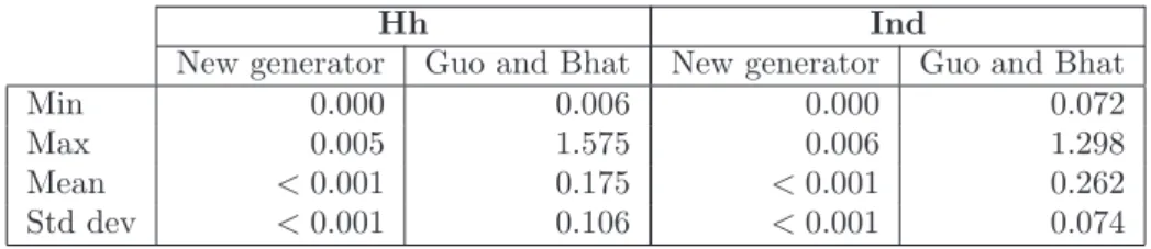 Table 5.9: Generated agents by generator
