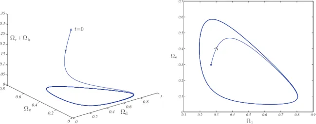 Figure 2. Time evolution of the orbit inside T 4 . Left panel: 3D plot of the orbit (the vertical axis is Ω r (t) + Ω b (t))