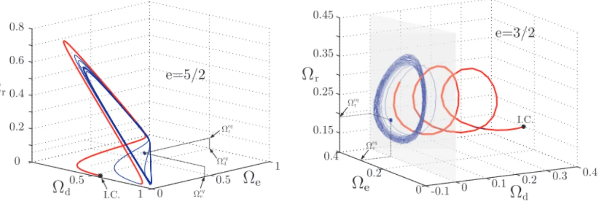 Figure 3. Evolution of the three coupled density parameters, in the 3D phase space. The beginning of the orbit is overlined