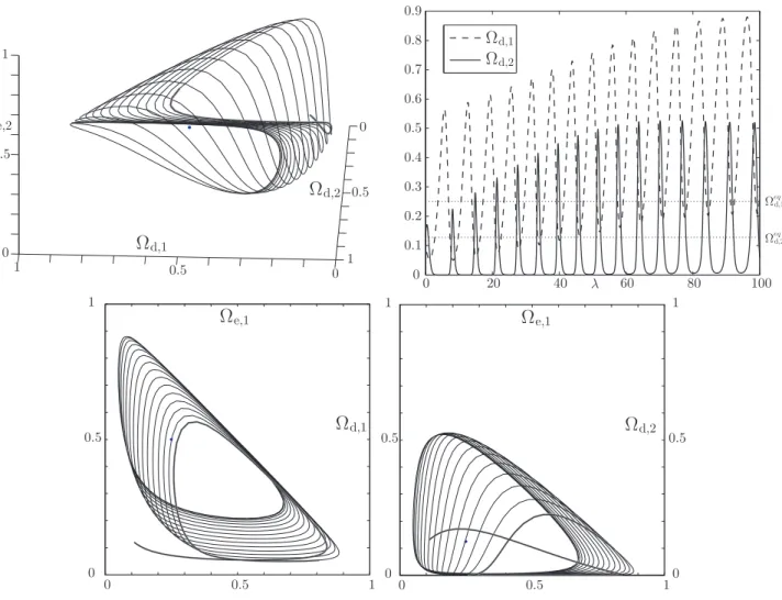 Figure 4. Jungle quartet : The left top panel is a 3D section of the 4D phase space, the three other panels are 2D sections on the 4D phase space