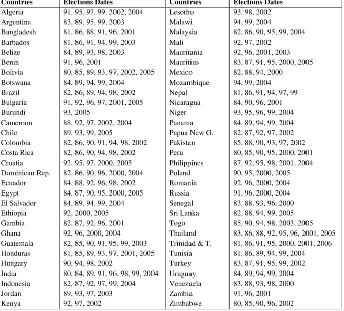 Table A1: Countries and elections dates 