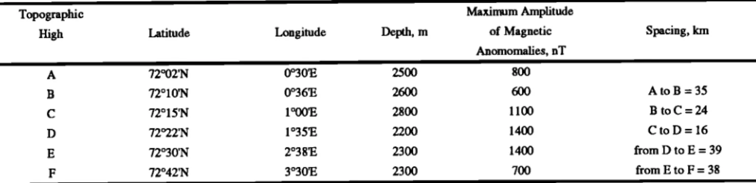 TABLE 1. Nomenclature  Used  in the Text for Identifying  the Topographic  Highs  That Have Been  Observed  Within the Rift Valley Over our Study 