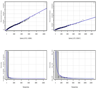 Figure 1: QQ plot and histogram of F − (left) and F + (right). Euribor3m, 2010, 10h-14h.