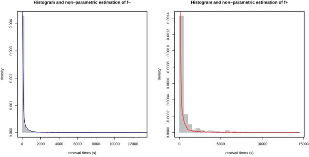 Figure 2: Nonparametric estimation of the densities f + and f − we can define the empirical histogram of h ij as