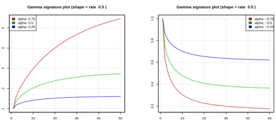 Figure 5: τ → V ¯ (τ) when varying price return autocorrelation α. Left: α &gt; 0. Right: α &lt; 0