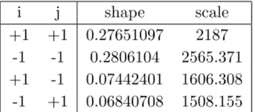 Table 1: Parameter estimates for the renewal times of a Gamma distribution