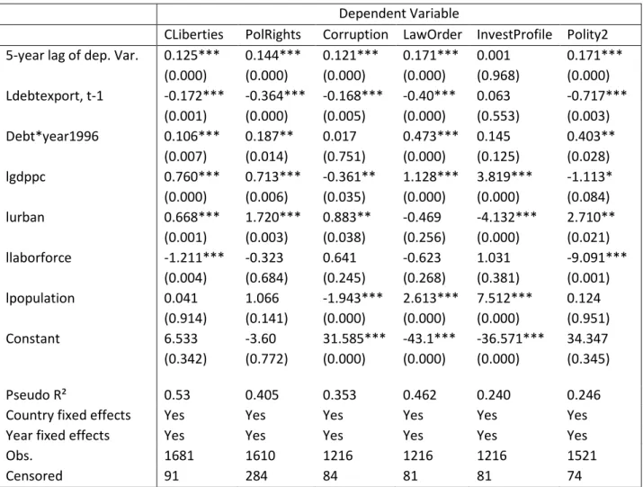 Table 4: Testing for HIPC initiative effect on democratic transitions 