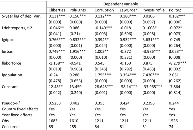 Table A3:  robustness: testing for lag of debt-to-exports ratio 