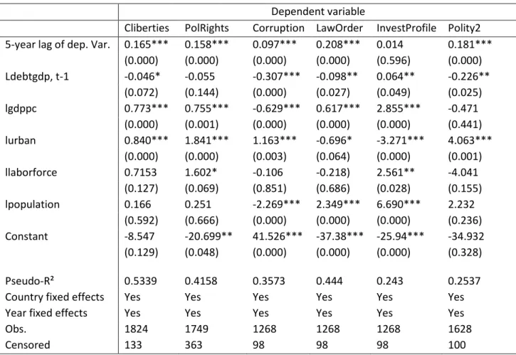 Table A4: Testing for alternative main independent variable: Debt-to-GDP  Dependent variable 