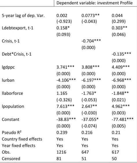 Table A5: investment profile, external debt level and debt default  Dependent variable: investment Profile  5-year lag of dep